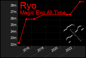 Total Graph of Ryo