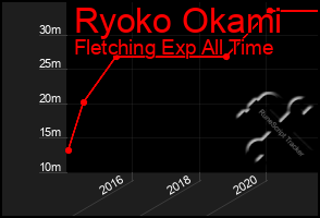 Total Graph of Ryoko Okami