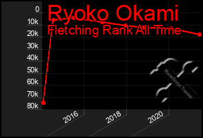 Total Graph of Ryoko Okami