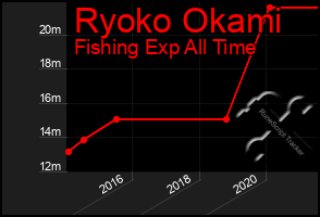 Total Graph of Ryoko Okami