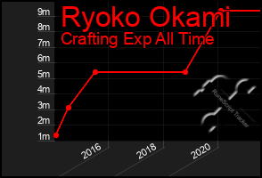 Total Graph of Ryoko Okami