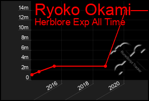 Total Graph of Ryoko Okami