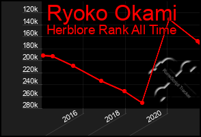 Total Graph of Ryoko Okami