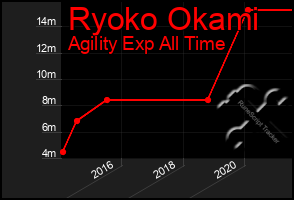 Total Graph of Ryoko Okami