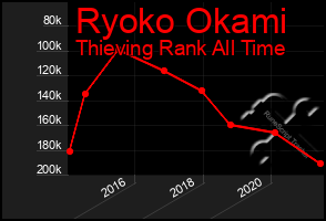 Total Graph of Ryoko Okami