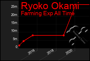 Total Graph of Ryoko Okami
