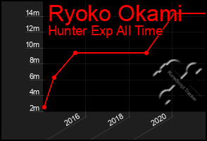 Total Graph of Ryoko Okami