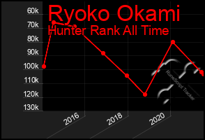 Total Graph of Ryoko Okami