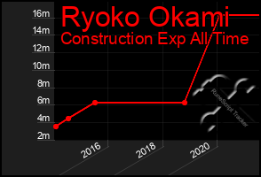 Total Graph of Ryoko Okami