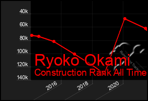 Total Graph of Ryoko Okami