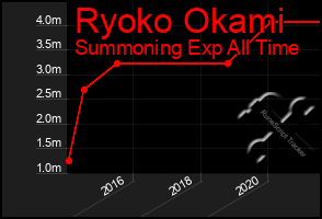 Total Graph of Ryoko Okami