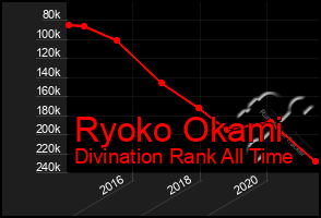 Total Graph of Ryoko Okami