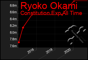 Total Graph of Ryoko Okami