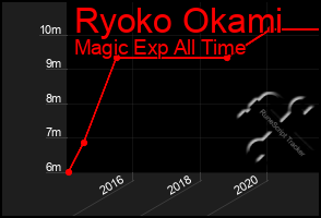 Total Graph of Ryoko Okami