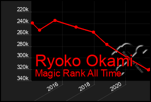 Total Graph of Ryoko Okami