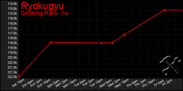 Last 7 Days Graph of Ryokugyu