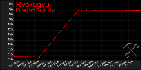 Last 7 Days Graph of Ryokugyu