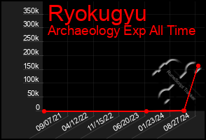 Total Graph of Ryokugyu