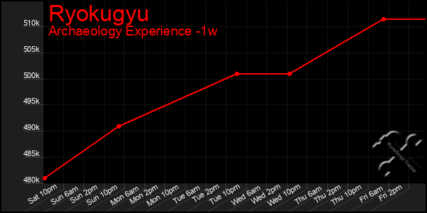 Last 7 Days Graph of Ryokugyu