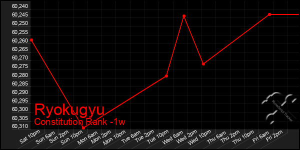 Last 7 Days Graph of Ryokugyu