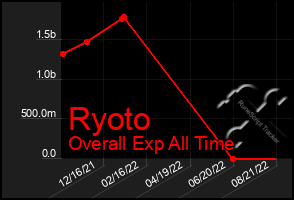 Total Graph of Ryoto