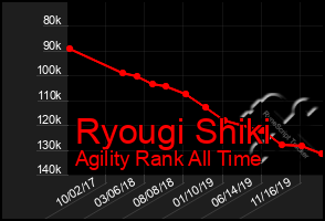 Total Graph of Ryougi Shiki