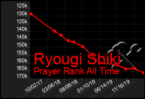 Total Graph of Ryougi Shiki