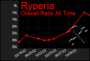 Total Graph of Ryperia