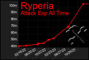 Total Graph of Ryperia