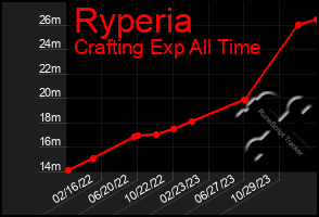 Total Graph of Ryperia