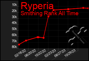 Total Graph of Ryperia