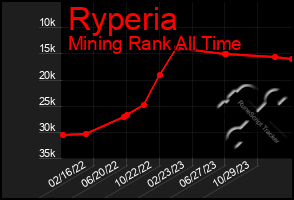 Total Graph of Ryperia