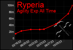 Total Graph of Ryperia