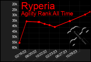 Total Graph of Ryperia