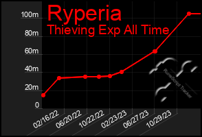 Total Graph of Ryperia