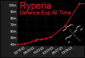 Total Graph of Ryperia