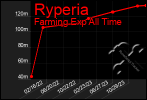 Total Graph of Ryperia