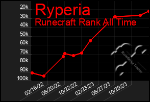 Total Graph of Ryperia