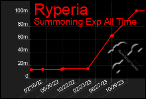 Total Graph of Ryperia