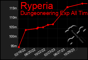 Total Graph of Ryperia