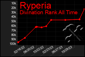 Total Graph of Ryperia