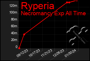 Total Graph of Ryperia