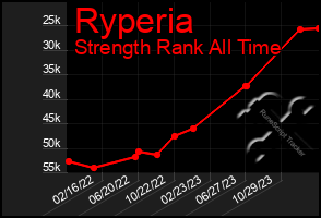 Total Graph of Ryperia