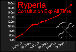 Total Graph of Ryperia