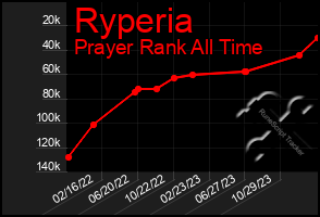 Total Graph of Ryperia