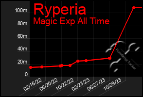 Total Graph of Ryperia