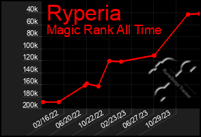 Total Graph of Ryperia