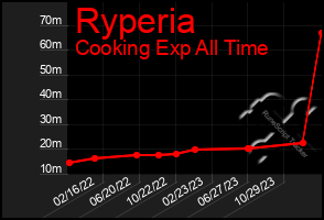 Total Graph of Ryperia