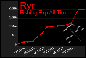 Total Graph of Ryr