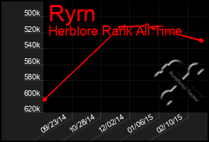 Total Graph of Ryrn